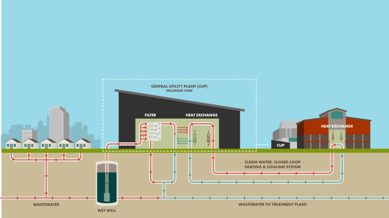 How the District Energy System Works at National Western Center