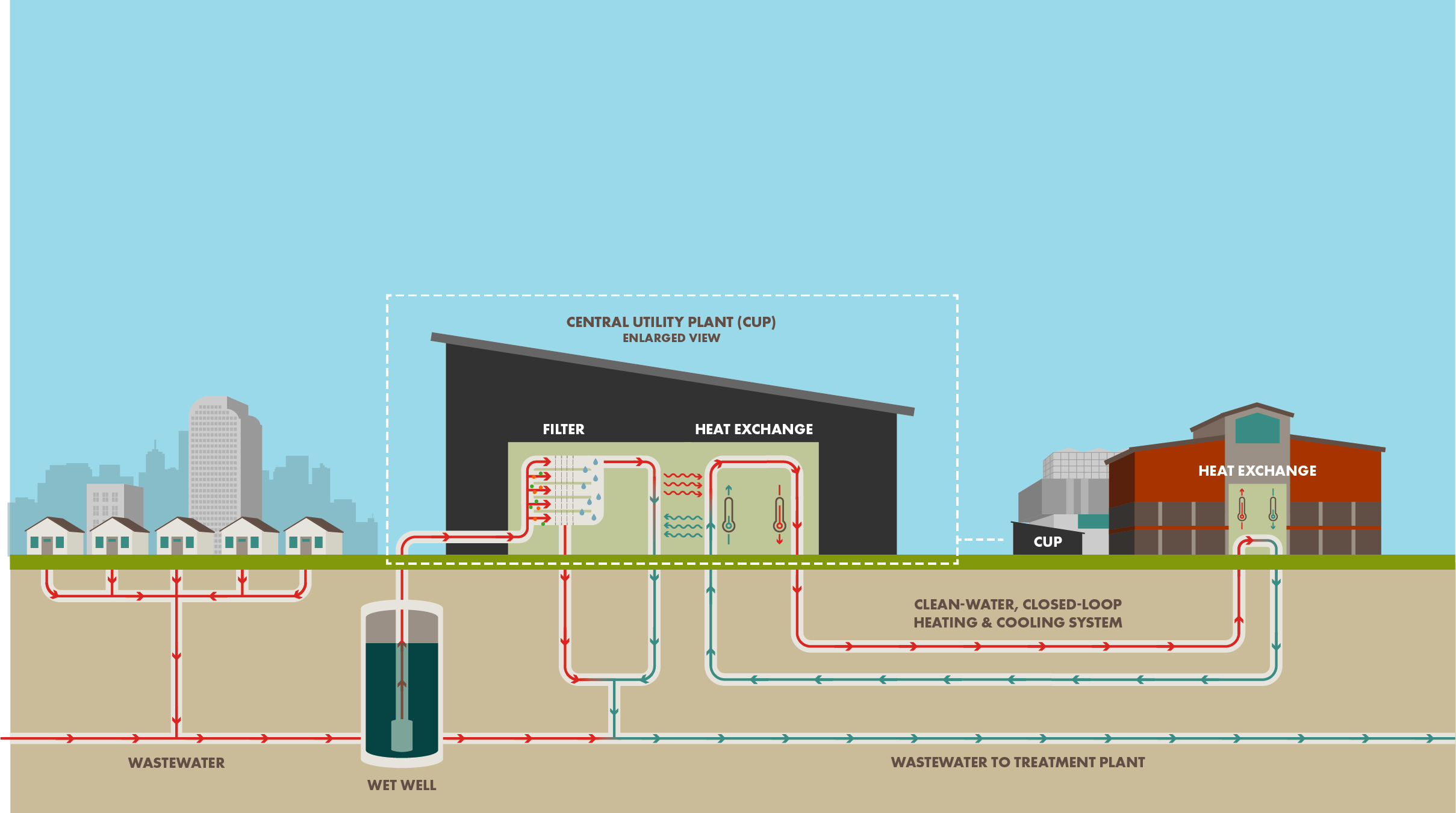 How the District Energy System Works at National Western Center